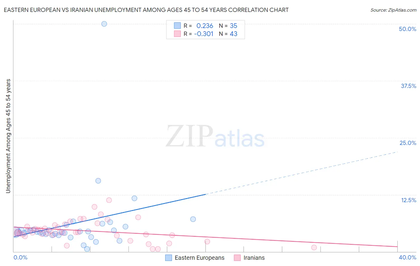 Eastern European vs Iranian Unemployment Among Ages 45 to 54 years