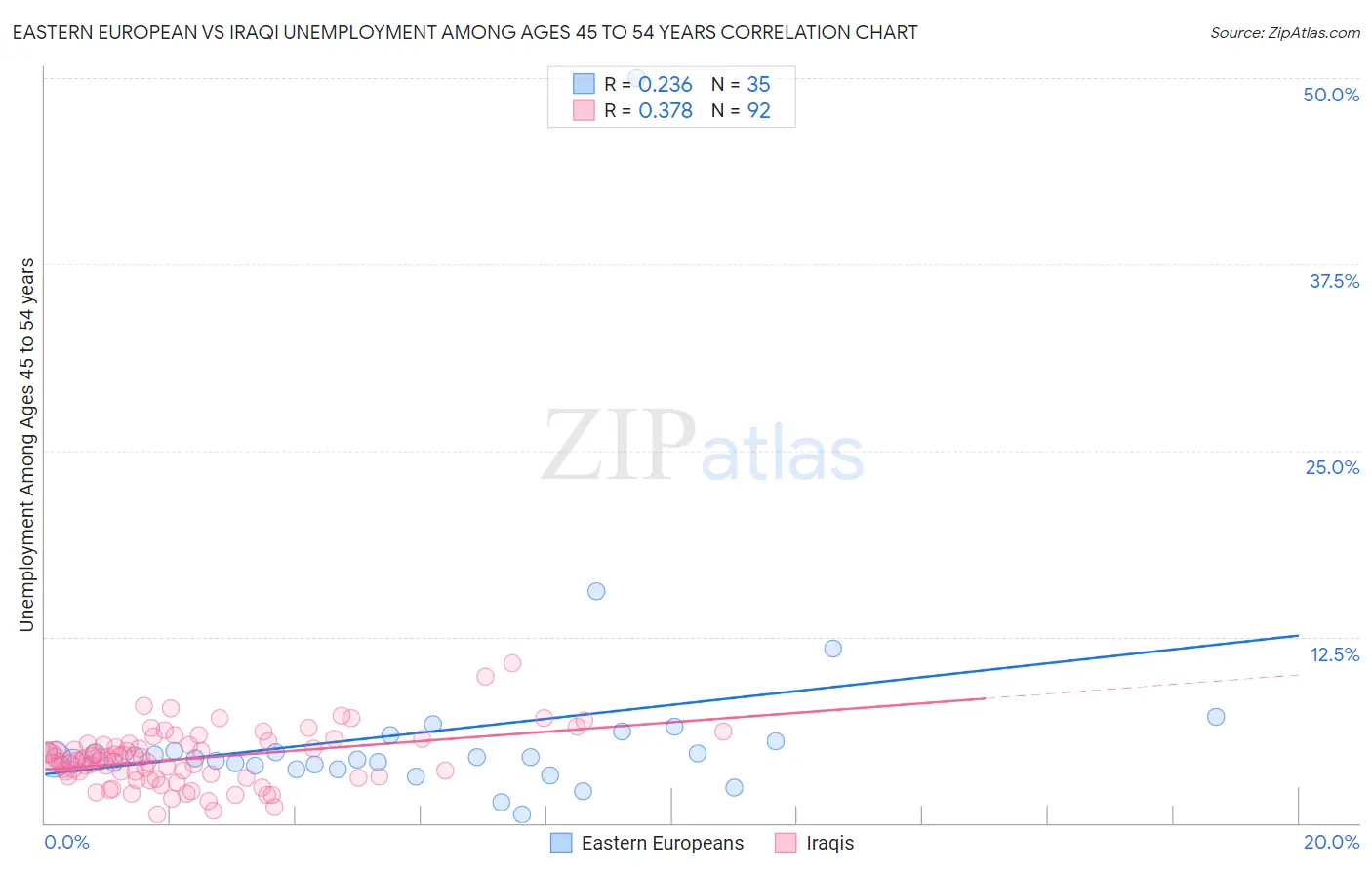 Eastern European vs Iraqi Unemployment Among Ages 45 to 54 years