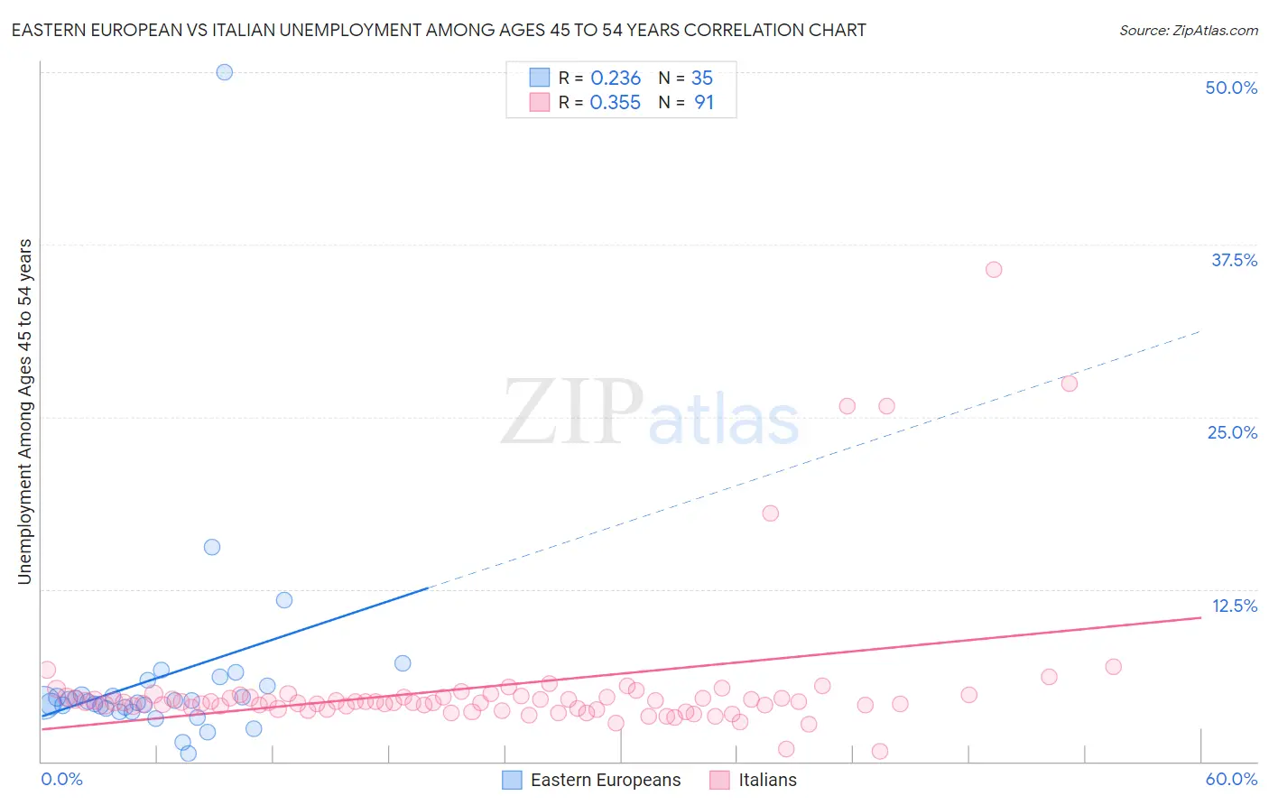 Eastern European vs Italian Unemployment Among Ages 45 to 54 years