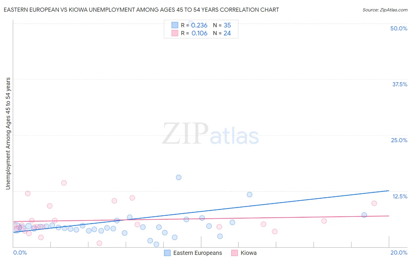 Eastern European vs Kiowa Unemployment Among Ages 45 to 54 years