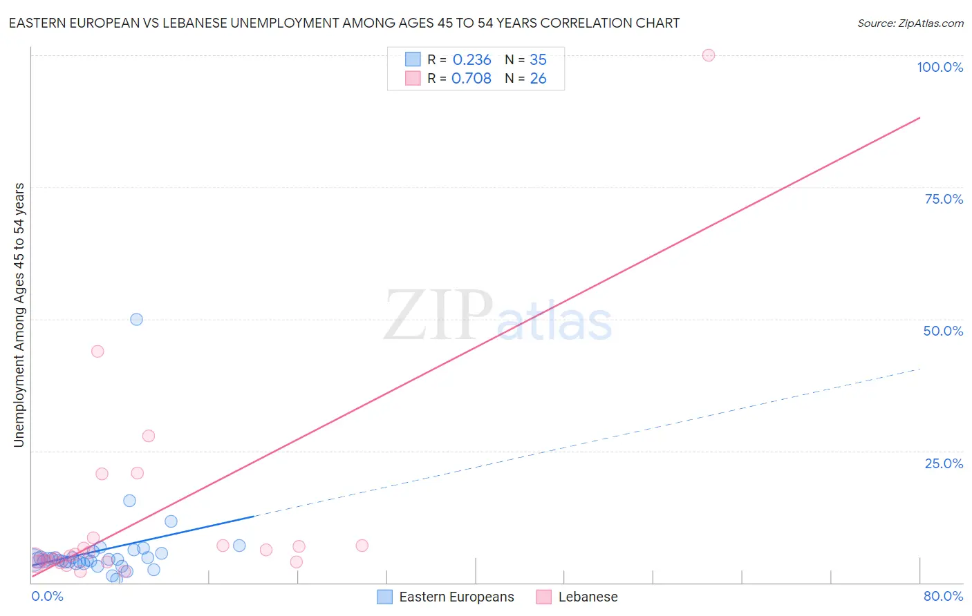 Eastern European vs Lebanese Unemployment Among Ages 45 to 54 years