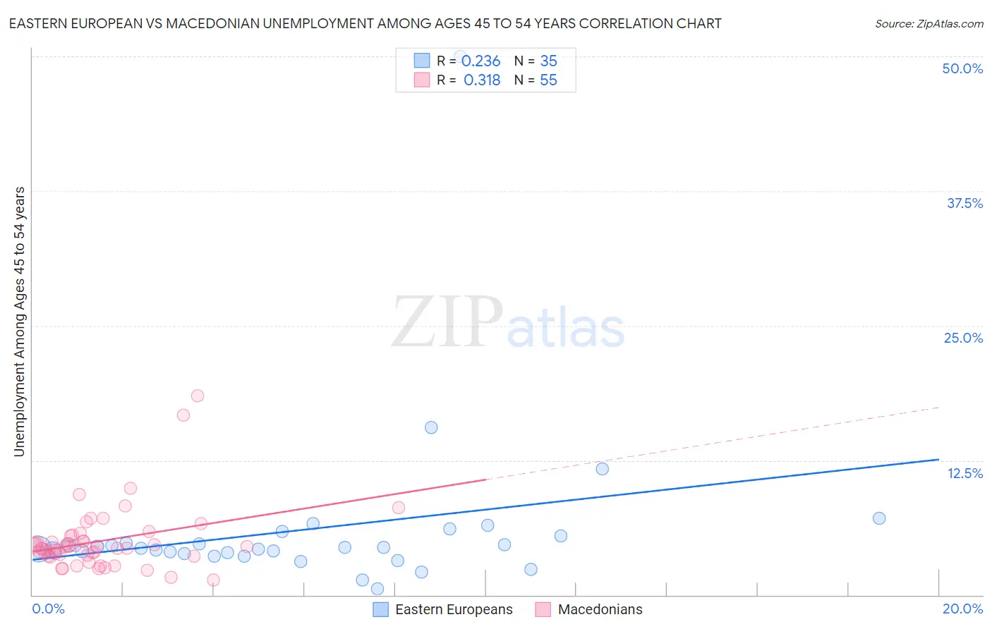 Eastern European vs Macedonian Unemployment Among Ages 45 to 54 years