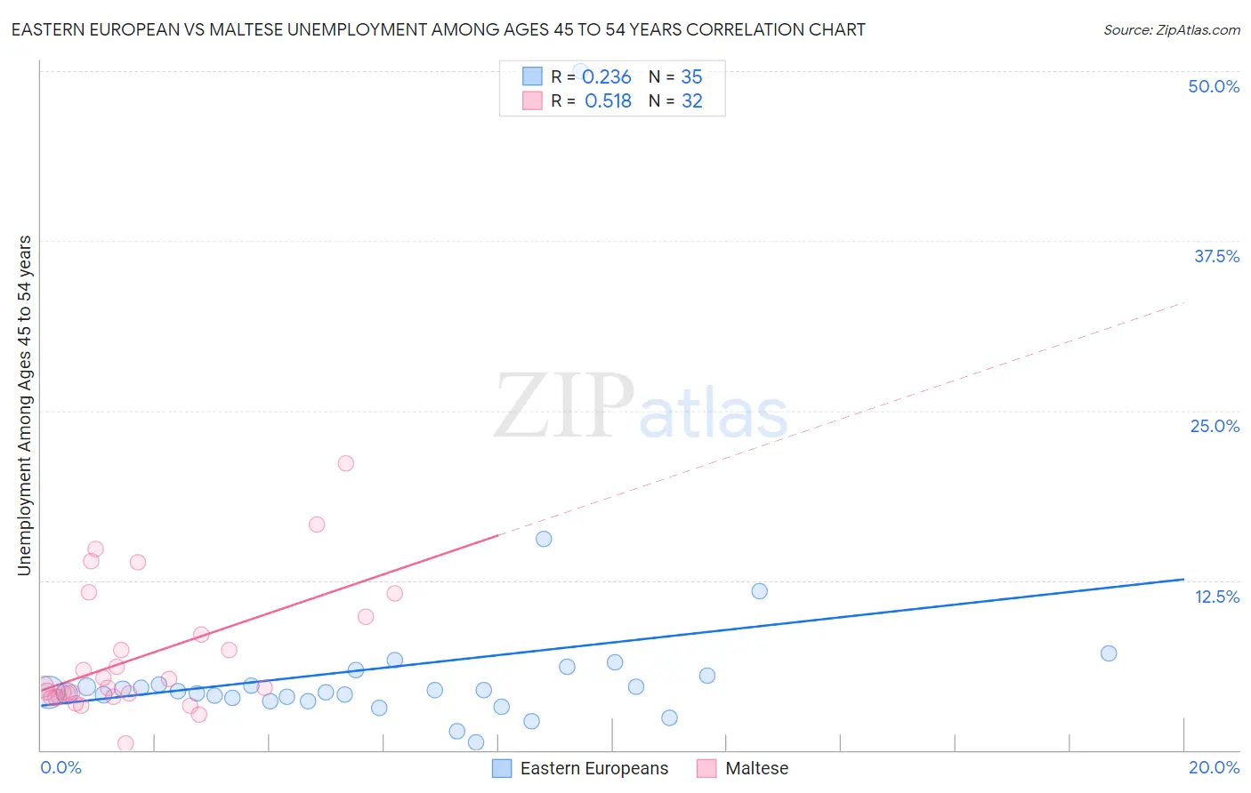 Eastern European vs Maltese Unemployment Among Ages 45 to 54 years