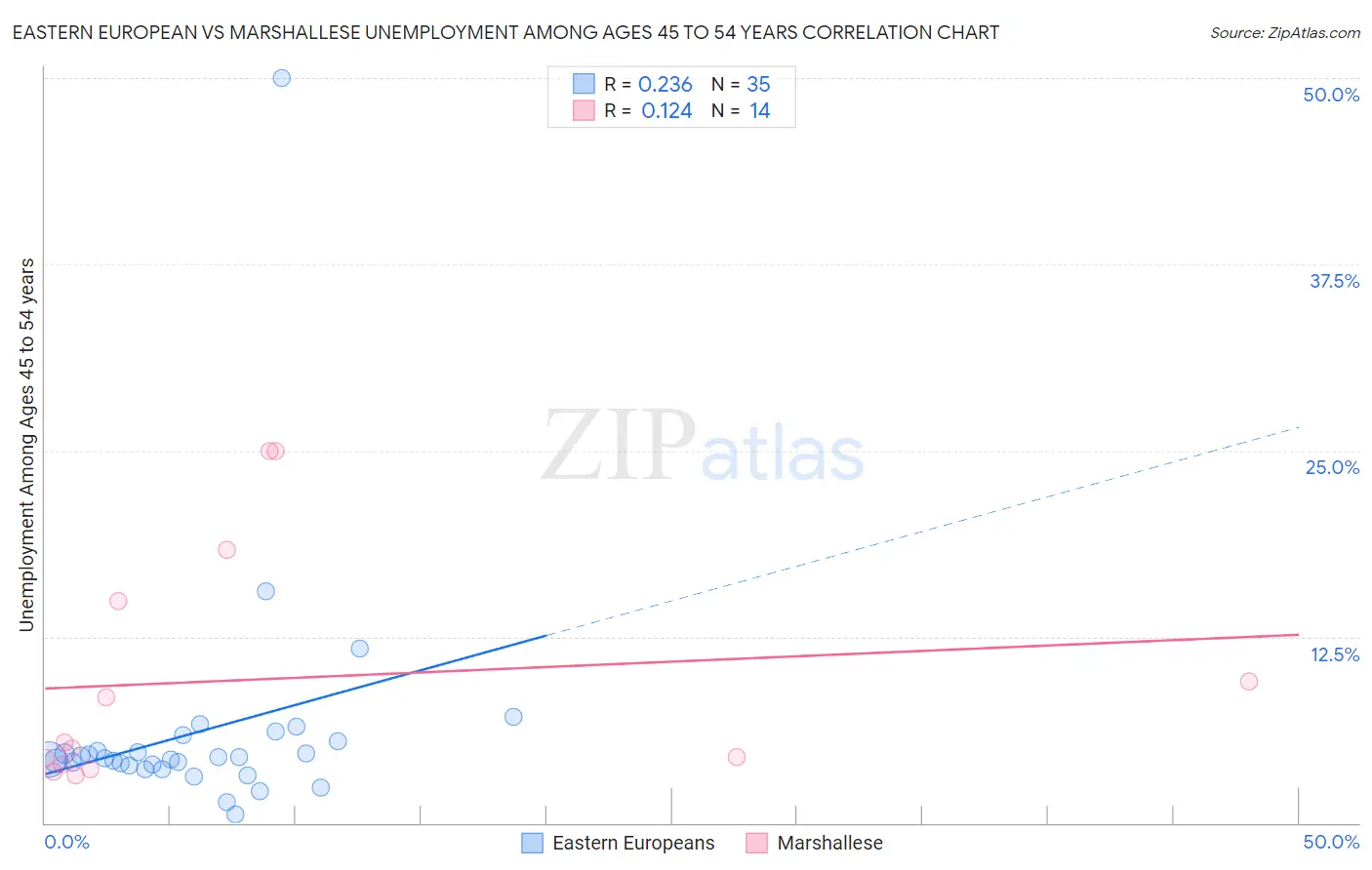 Eastern European vs Marshallese Unemployment Among Ages 45 to 54 years