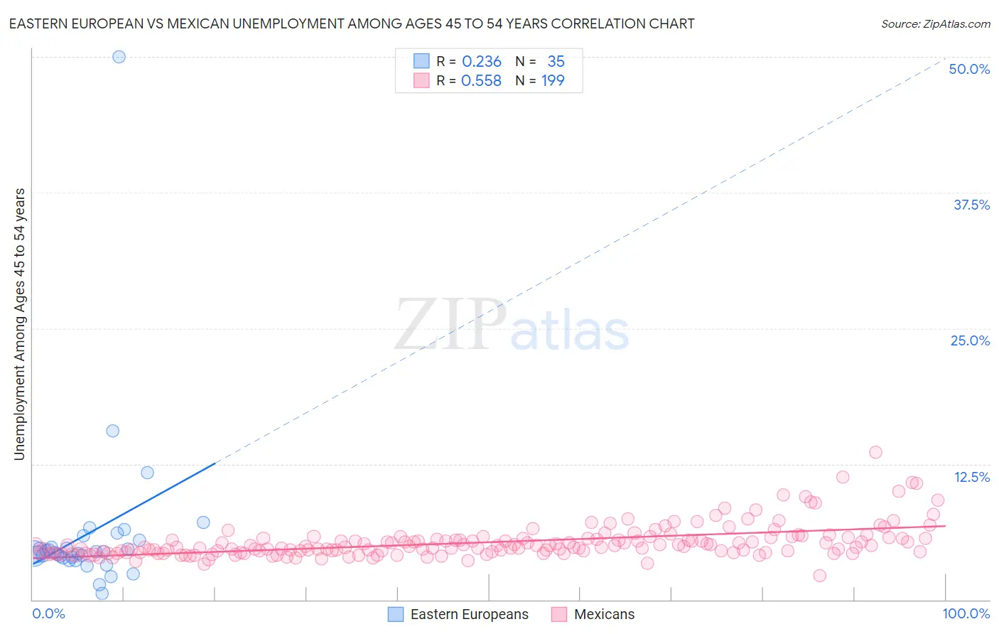 Eastern European vs Mexican Unemployment Among Ages 45 to 54 years