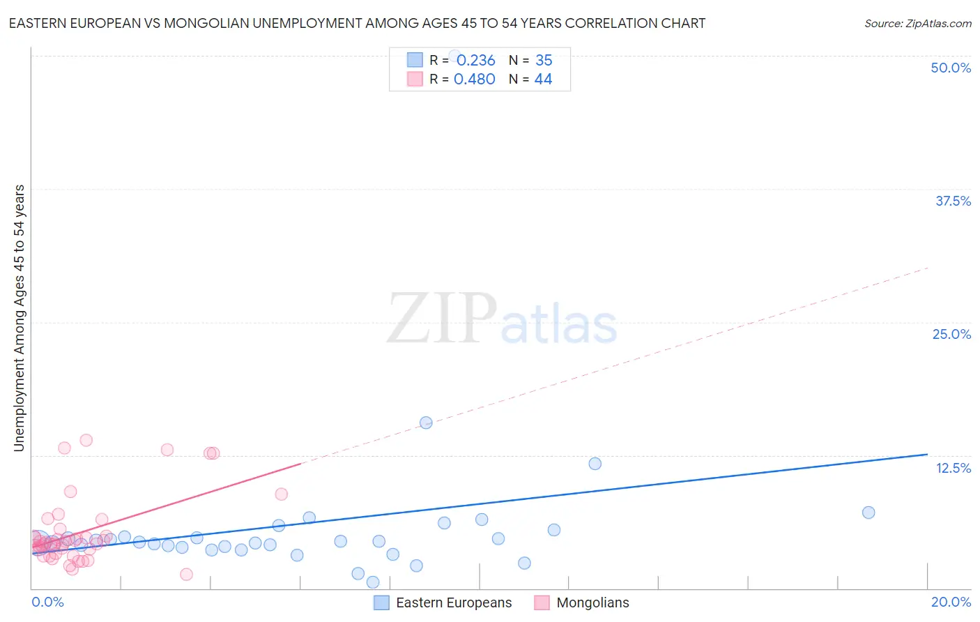 Eastern European vs Mongolian Unemployment Among Ages 45 to 54 years