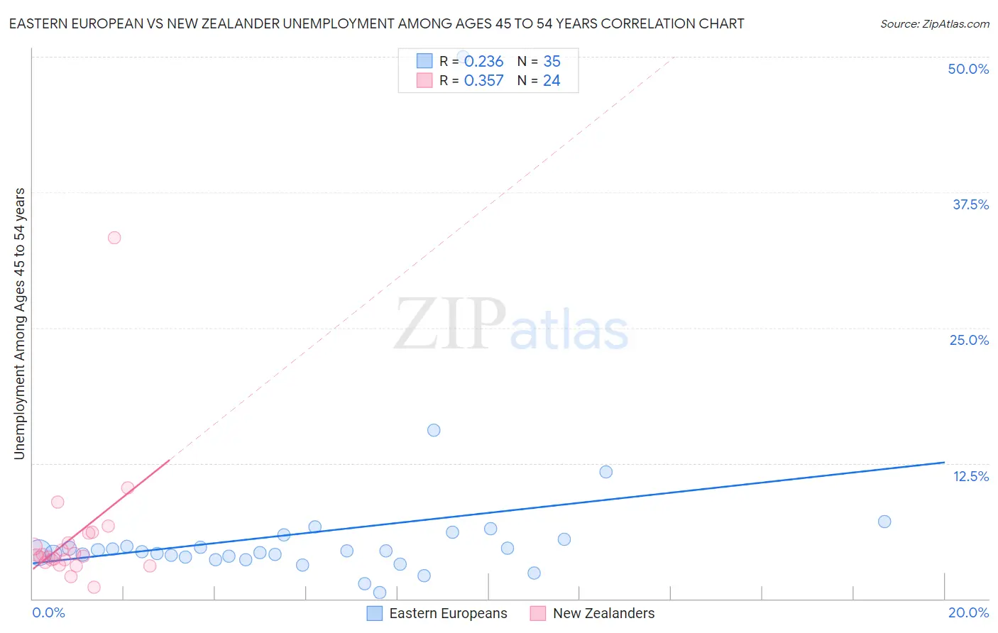 Eastern European vs New Zealander Unemployment Among Ages 45 to 54 years