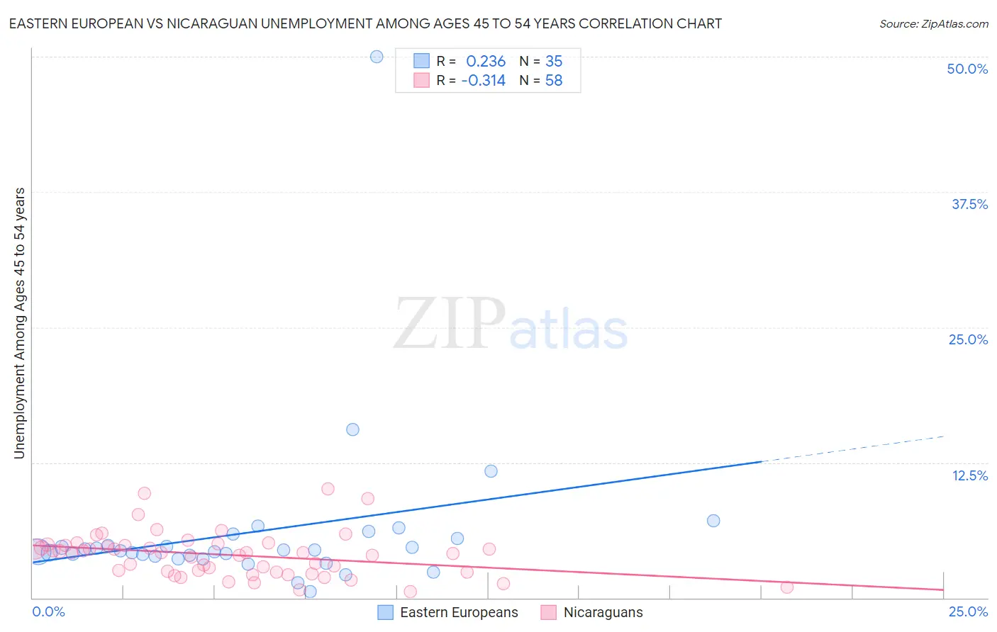 Eastern European vs Nicaraguan Unemployment Among Ages 45 to 54 years