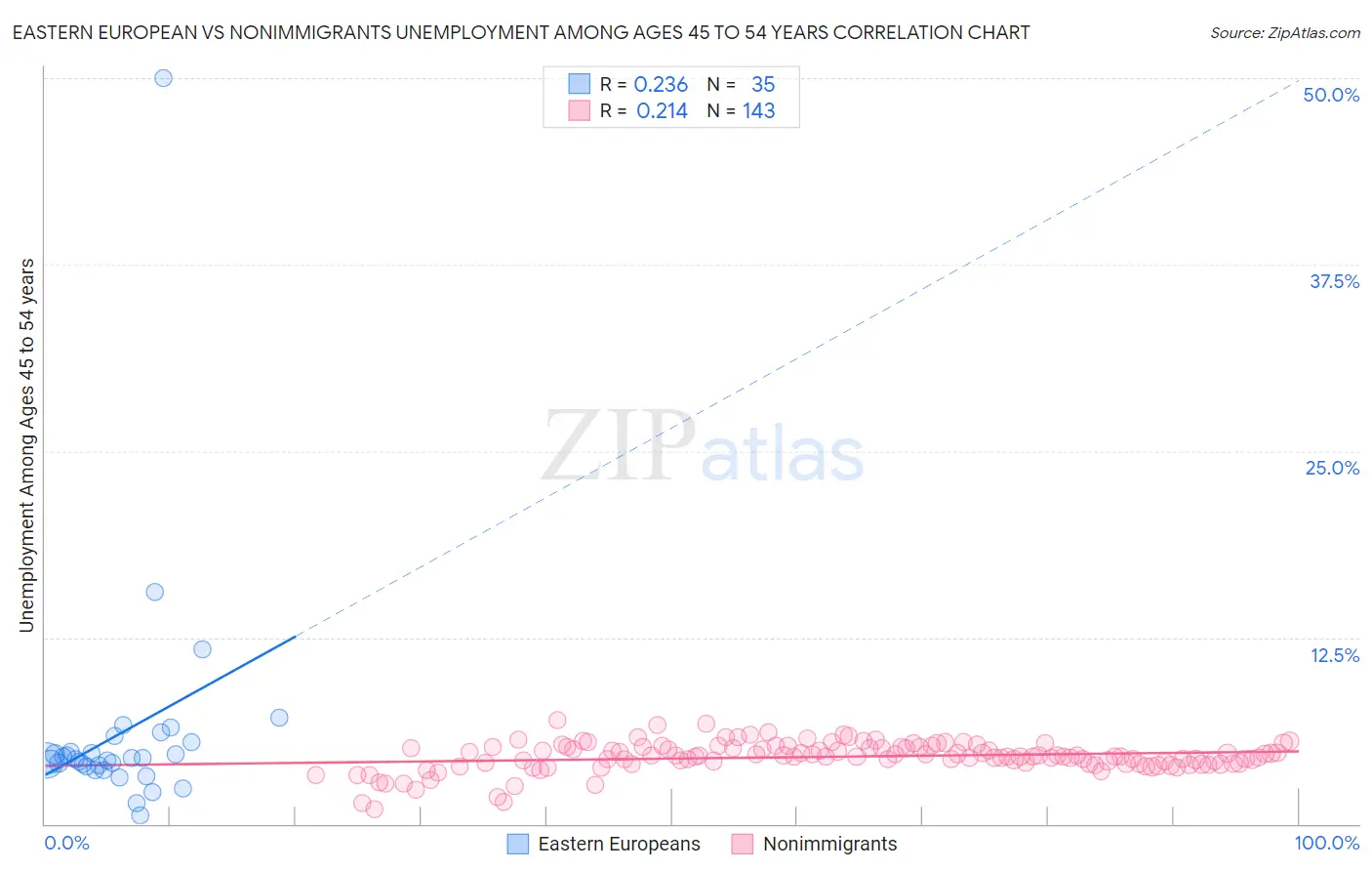 Eastern European vs Nonimmigrants Unemployment Among Ages 45 to 54 years