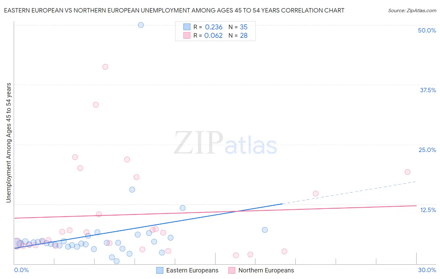 Eastern European vs Northern European Unemployment Among Ages 45 to 54 years