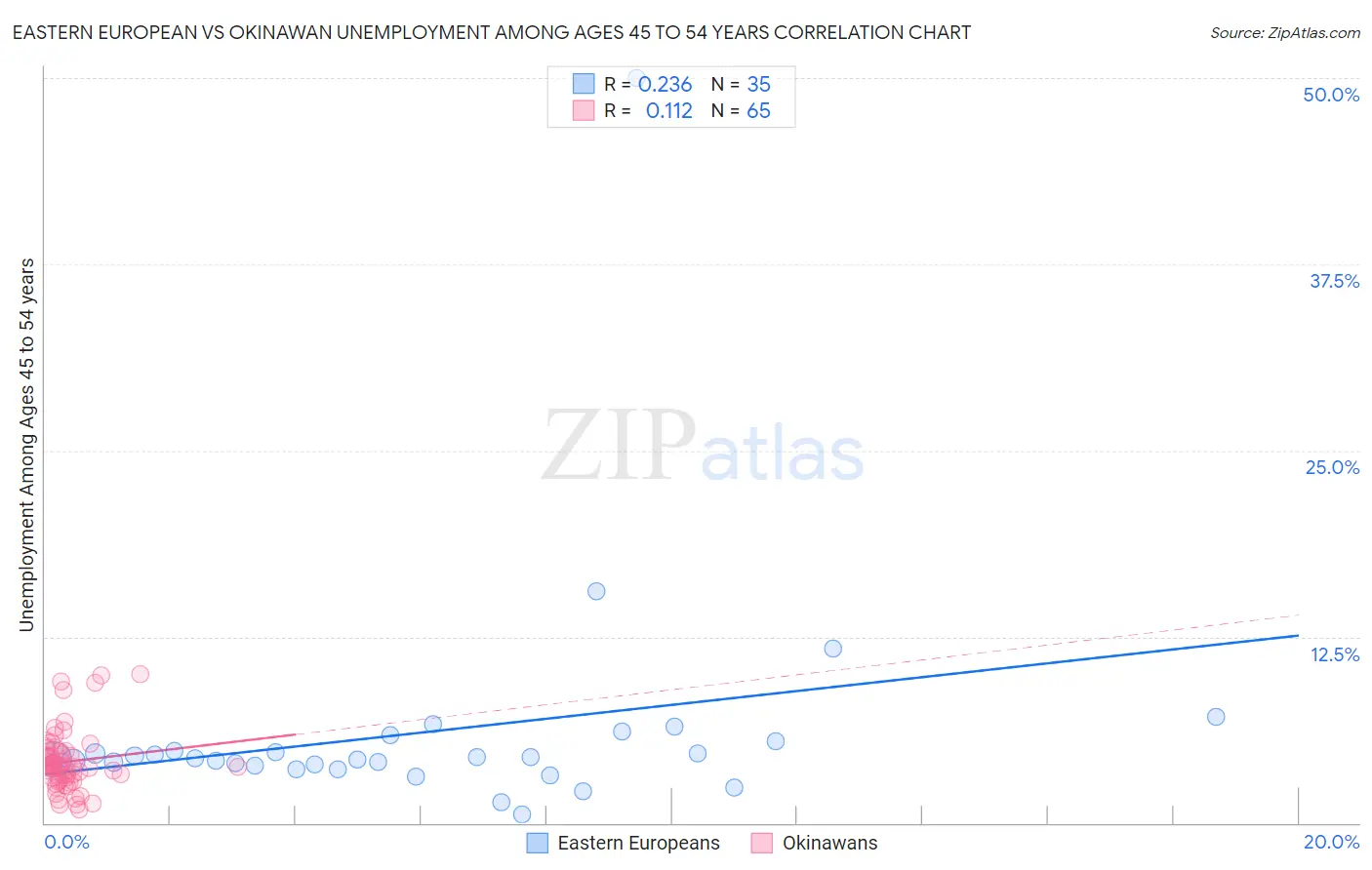 Eastern European vs Okinawan Unemployment Among Ages 45 to 54 years