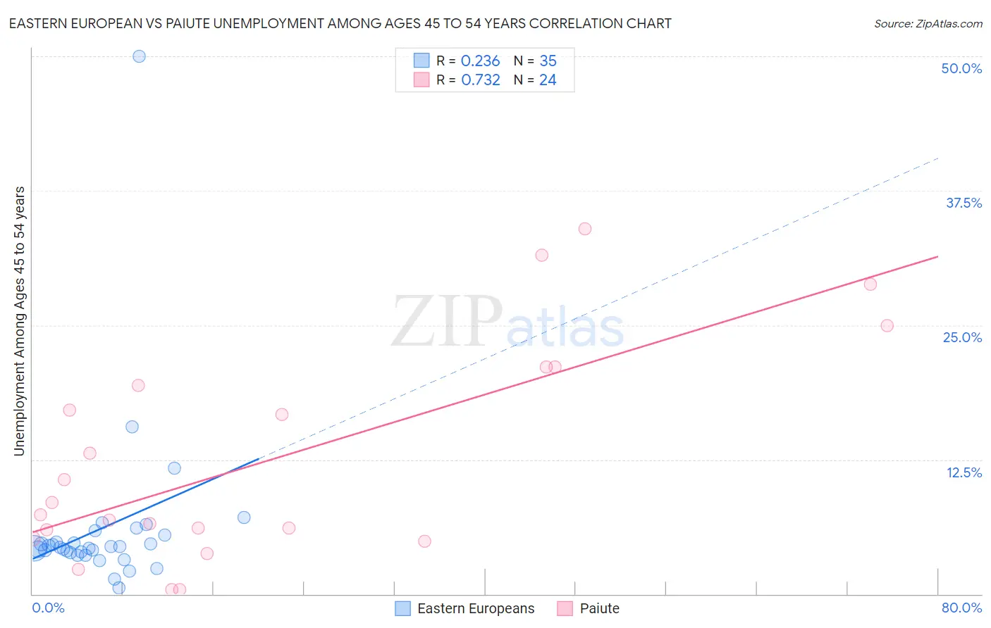 Eastern European vs Paiute Unemployment Among Ages 45 to 54 years