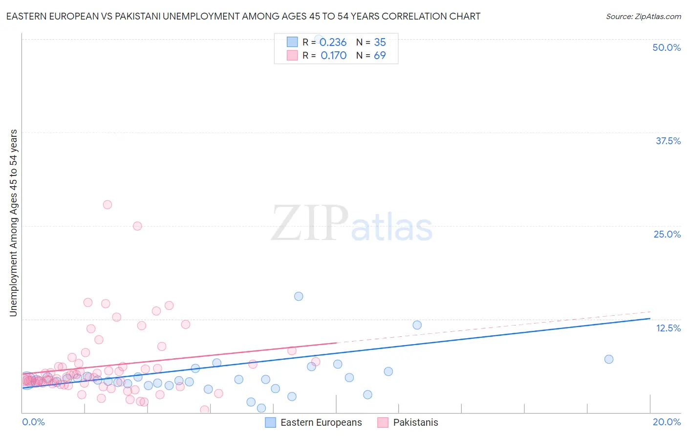 Eastern European vs Pakistani Unemployment Among Ages 45 to 54 years