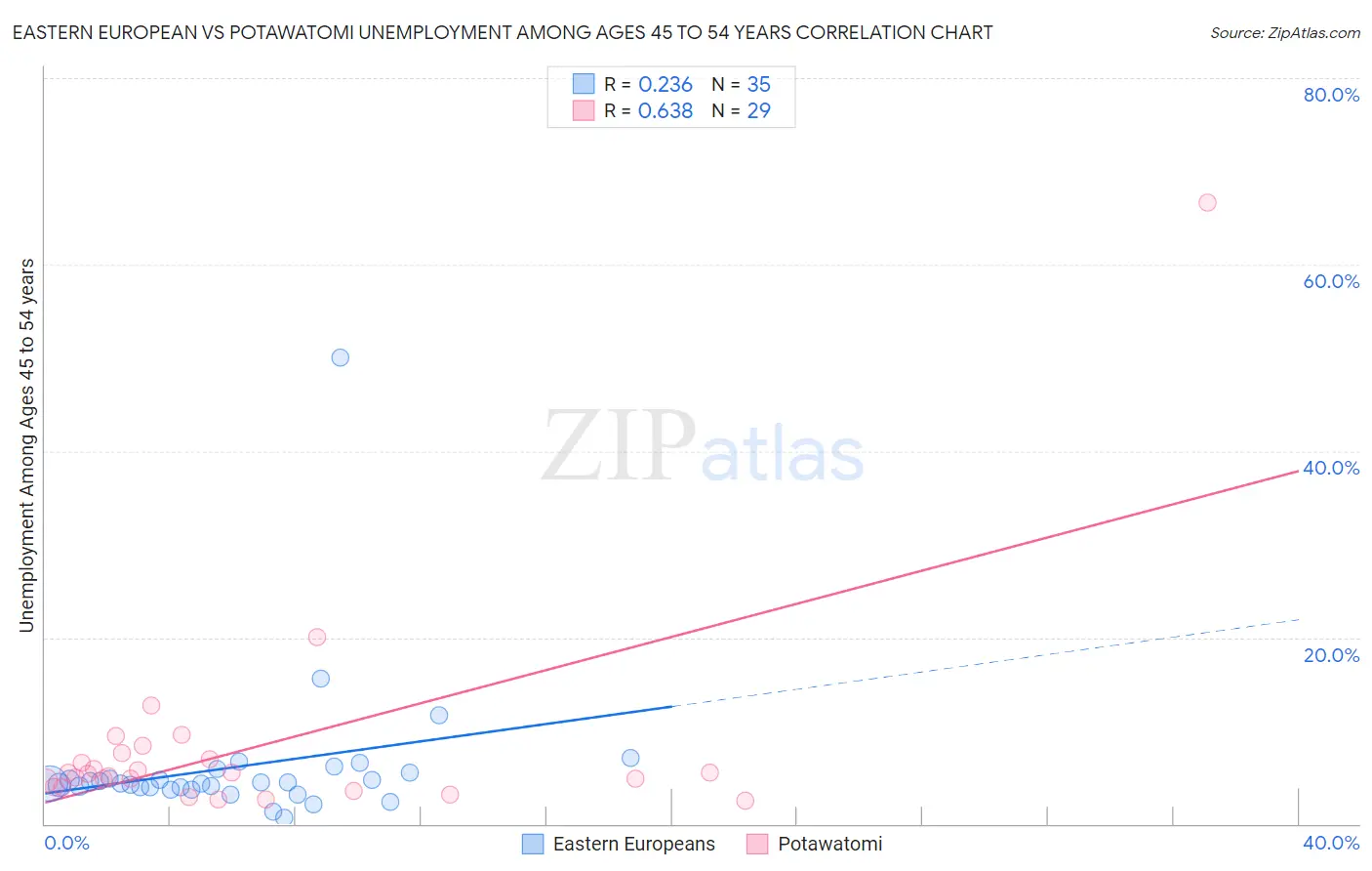 Eastern European vs Potawatomi Unemployment Among Ages 45 to 54 years