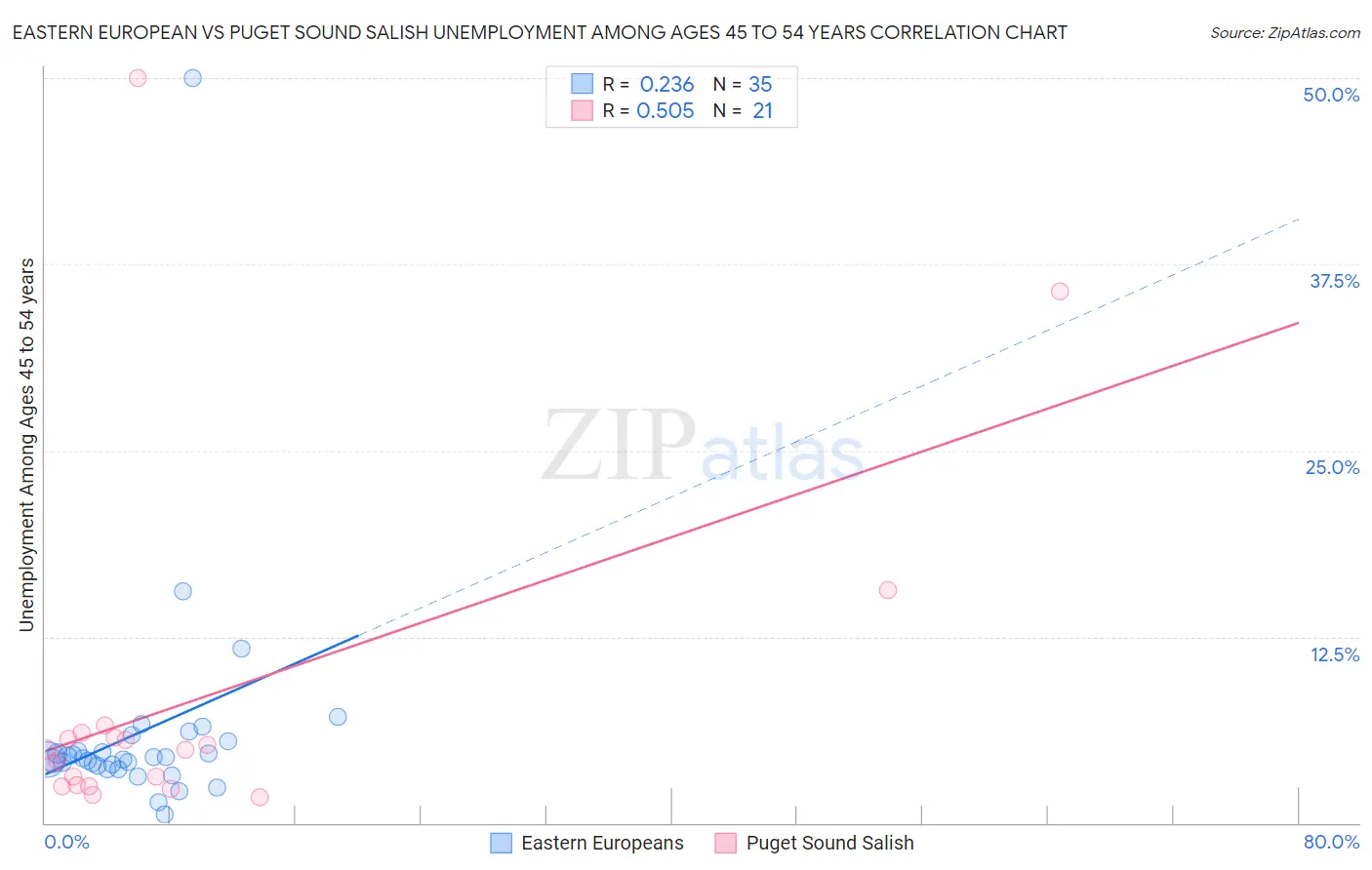 Eastern European vs Puget Sound Salish Unemployment Among Ages 45 to 54 years