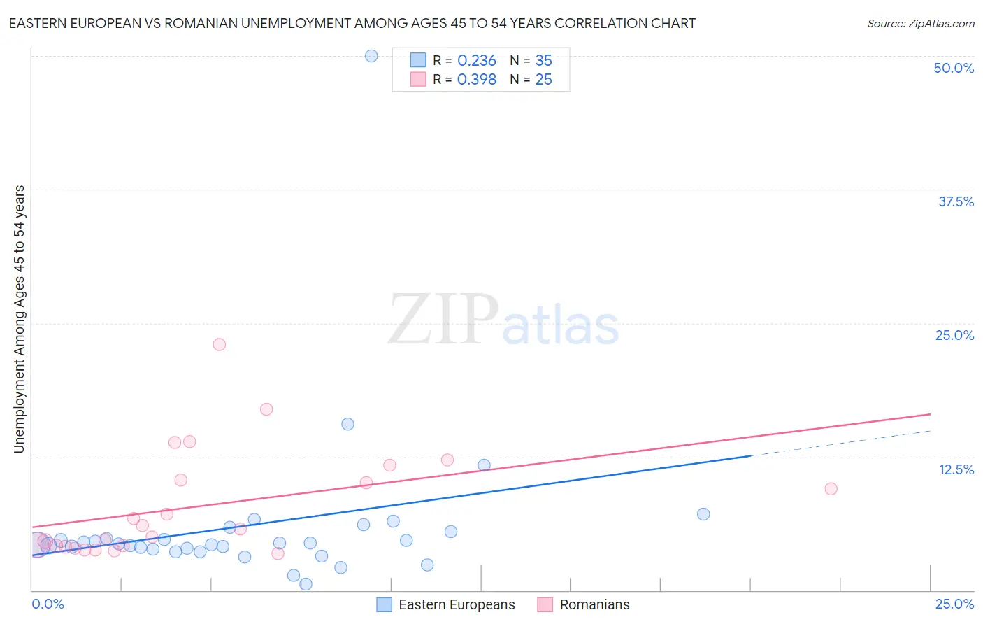 Eastern European vs Romanian Unemployment Among Ages 45 to 54 years