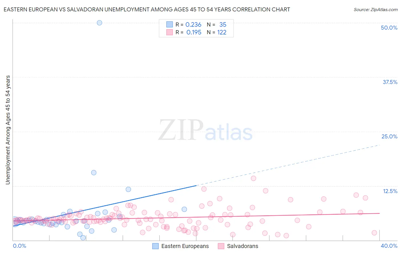 Eastern European vs Salvadoran Unemployment Among Ages 45 to 54 years