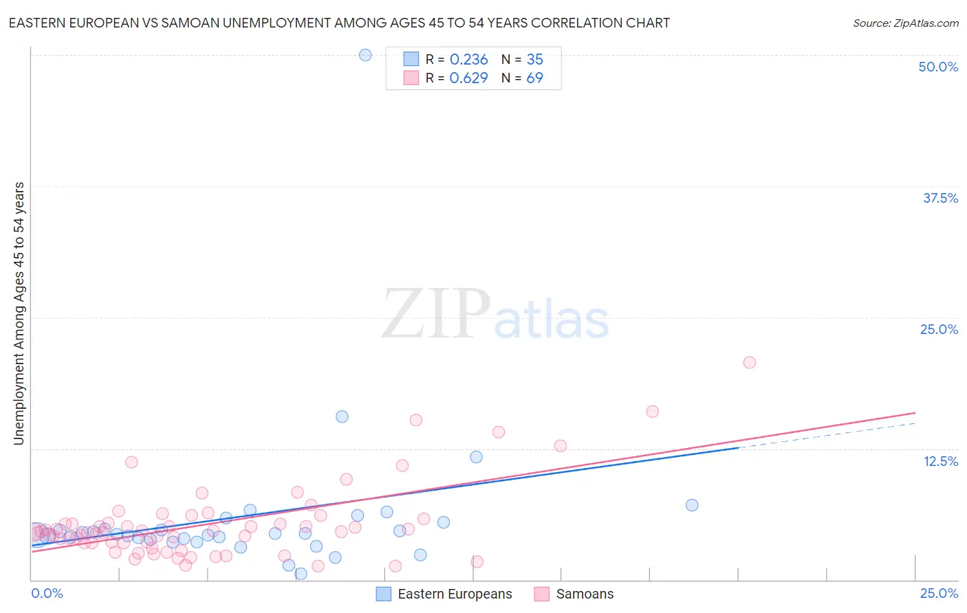 Eastern European vs Samoan Unemployment Among Ages 45 to 54 years