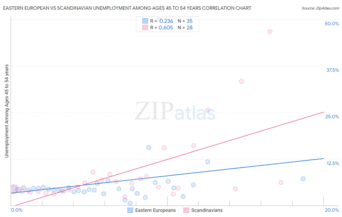 Eastern European vs Scandinavian Unemployment Among Ages 45 to 54 years