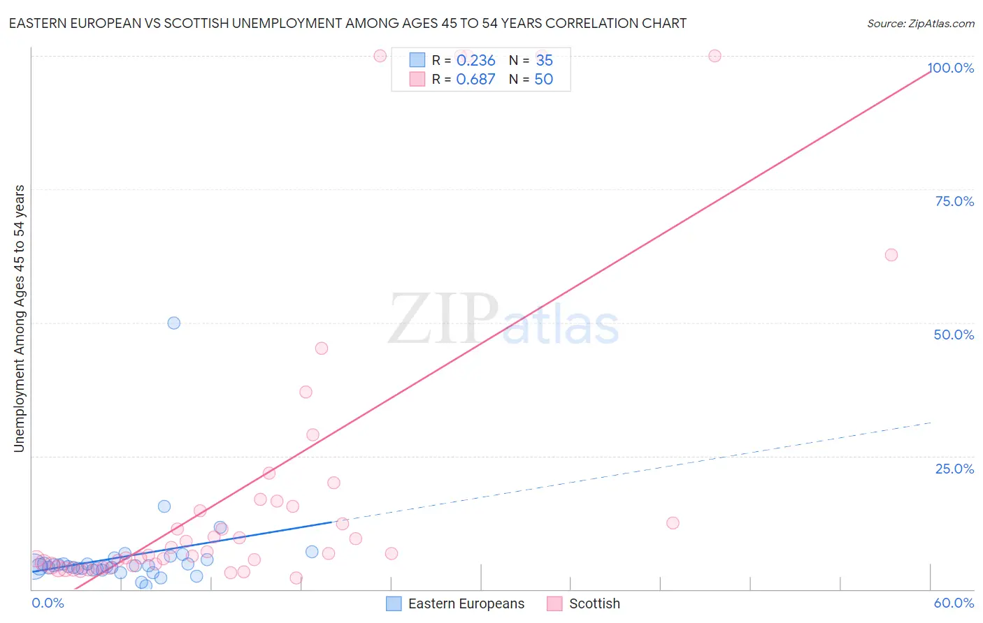 Eastern European vs Scottish Unemployment Among Ages 45 to 54 years