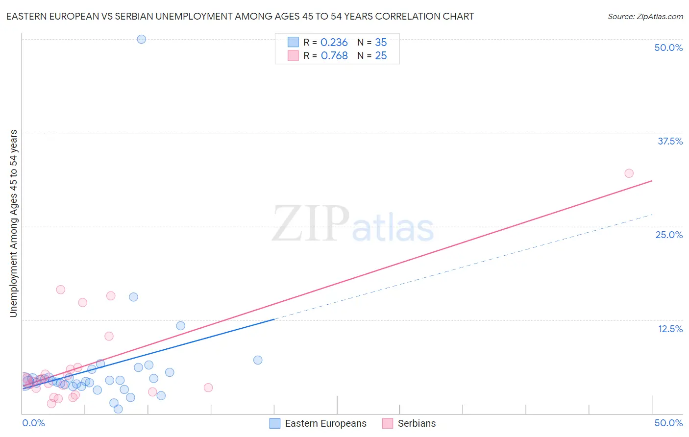 Eastern European vs Serbian Unemployment Among Ages 45 to 54 years