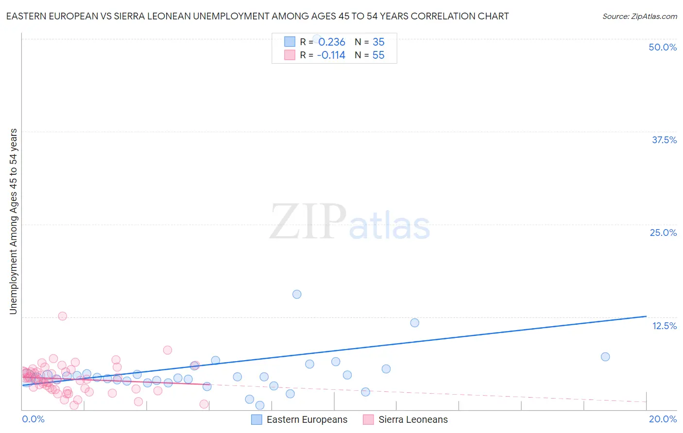 Eastern European vs Sierra Leonean Unemployment Among Ages 45 to 54 years