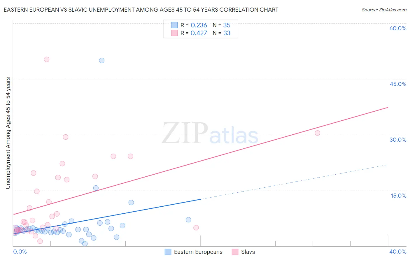 Eastern European vs Slavic Unemployment Among Ages 45 to 54 years
