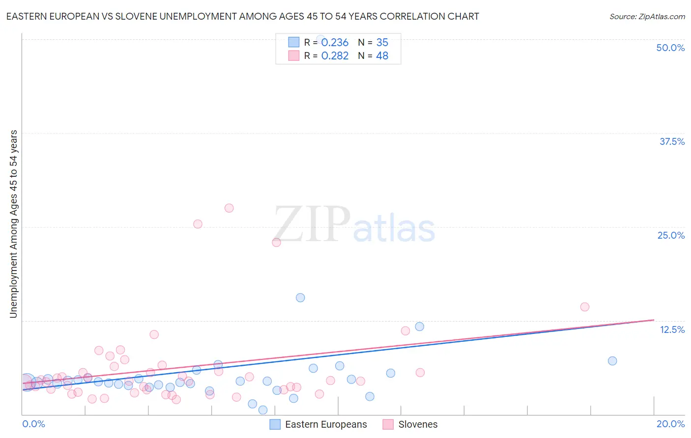 Eastern European vs Slovene Unemployment Among Ages 45 to 54 years