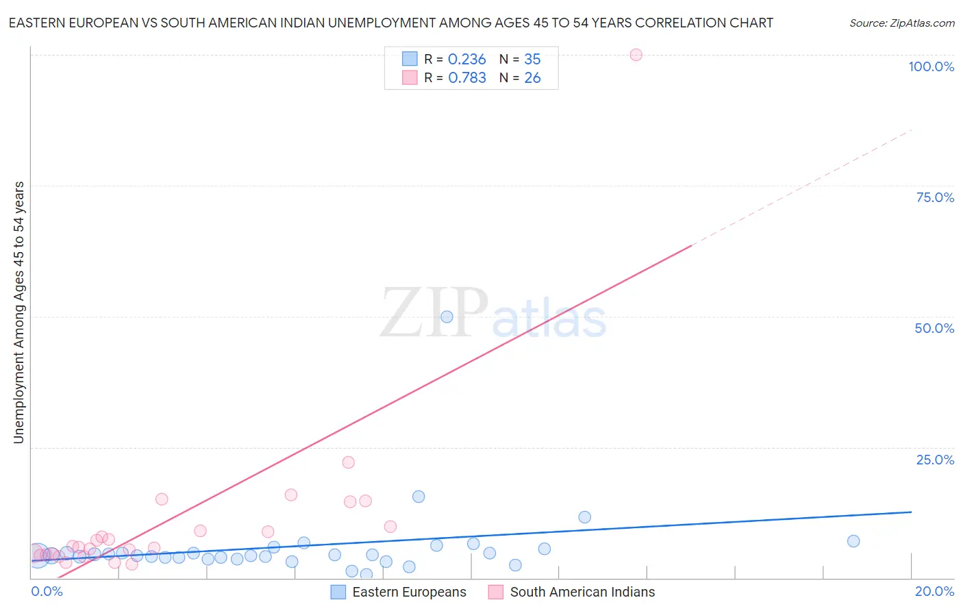 Eastern European vs South American Indian Unemployment Among Ages 45 to 54 years