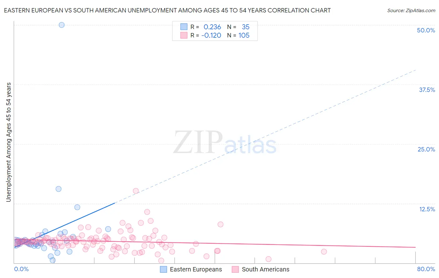 Eastern European vs South American Unemployment Among Ages 45 to 54 years