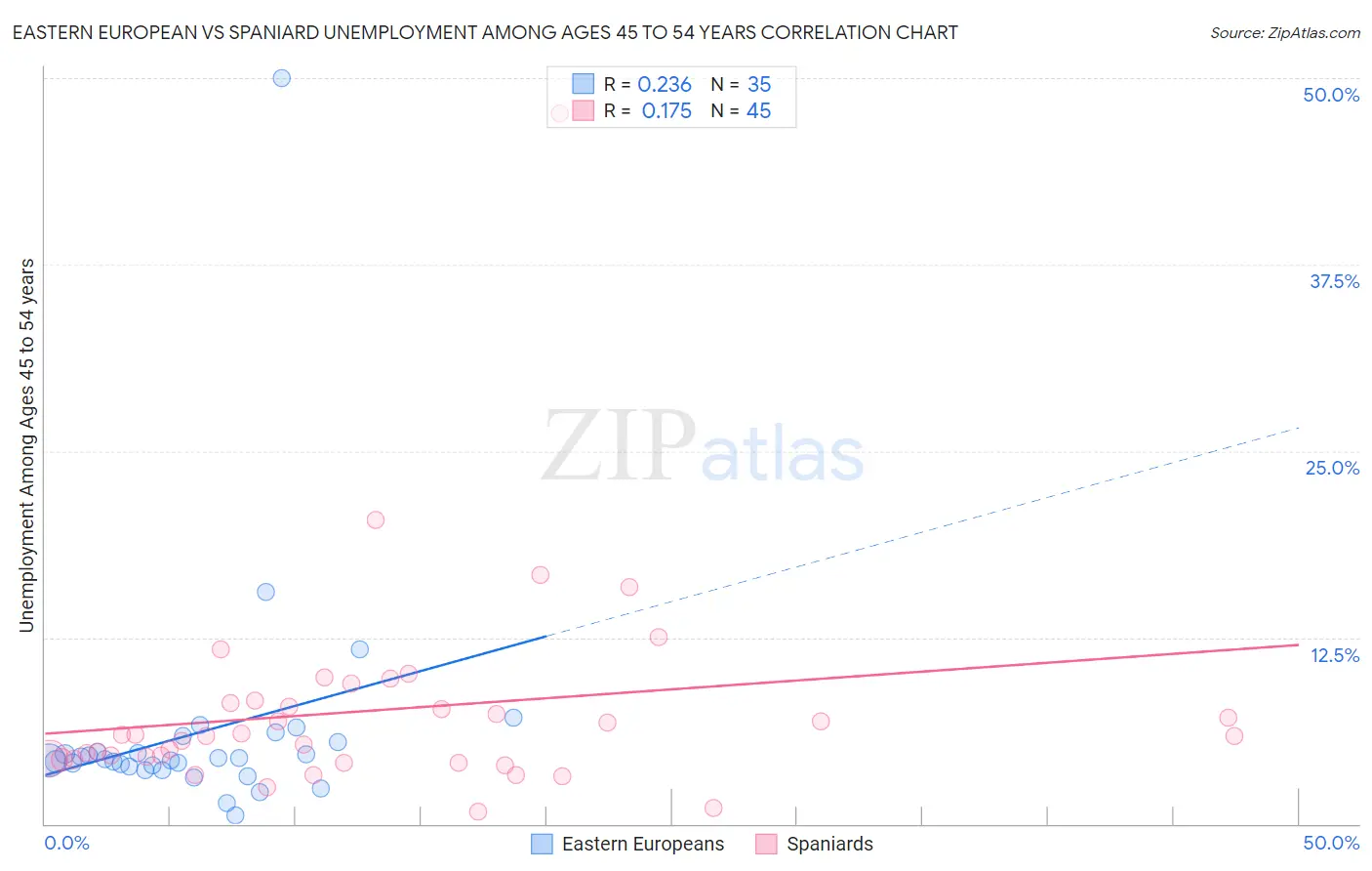 Eastern European vs Spaniard Unemployment Among Ages 45 to 54 years