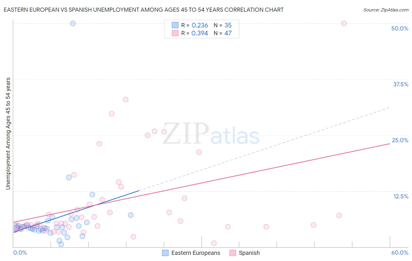 Eastern European vs Spanish Unemployment Among Ages 45 to 54 years