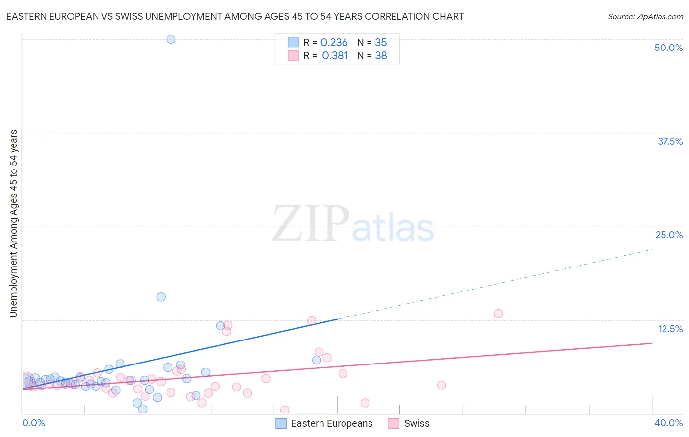 Eastern European vs Swiss Unemployment Among Ages 45 to 54 years
