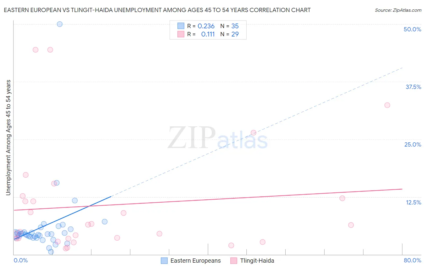 Eastern European vs Tlingit-Haida Unemployment Among Ages 45 to 54 years