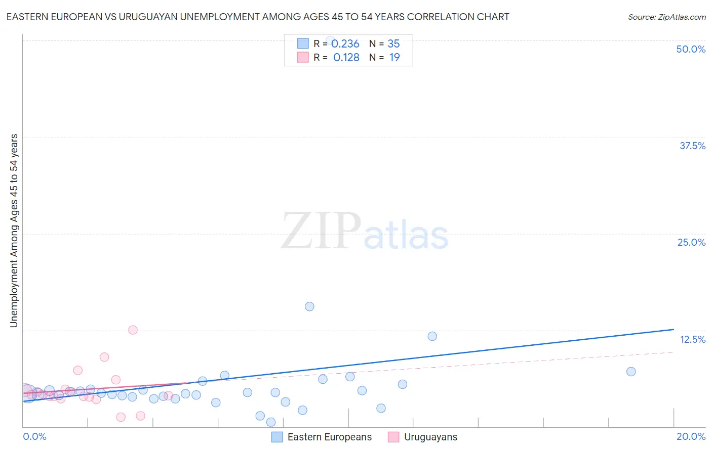 Eastern European vs Uruguayan Unemployment Among Ages 45 to 54 years