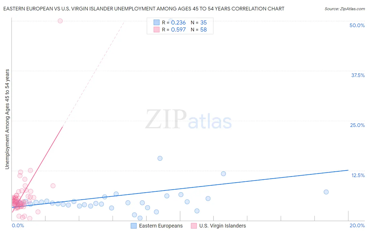 Eastern European vs U.S. Virgin Islander Unemployment Among Ages 45 to 54 years