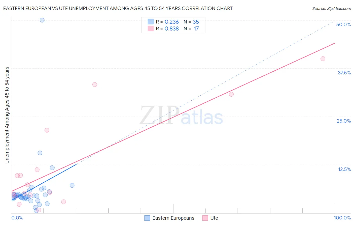 Eastern European vs Ute Unemployment Among Ages 45 to 54 years