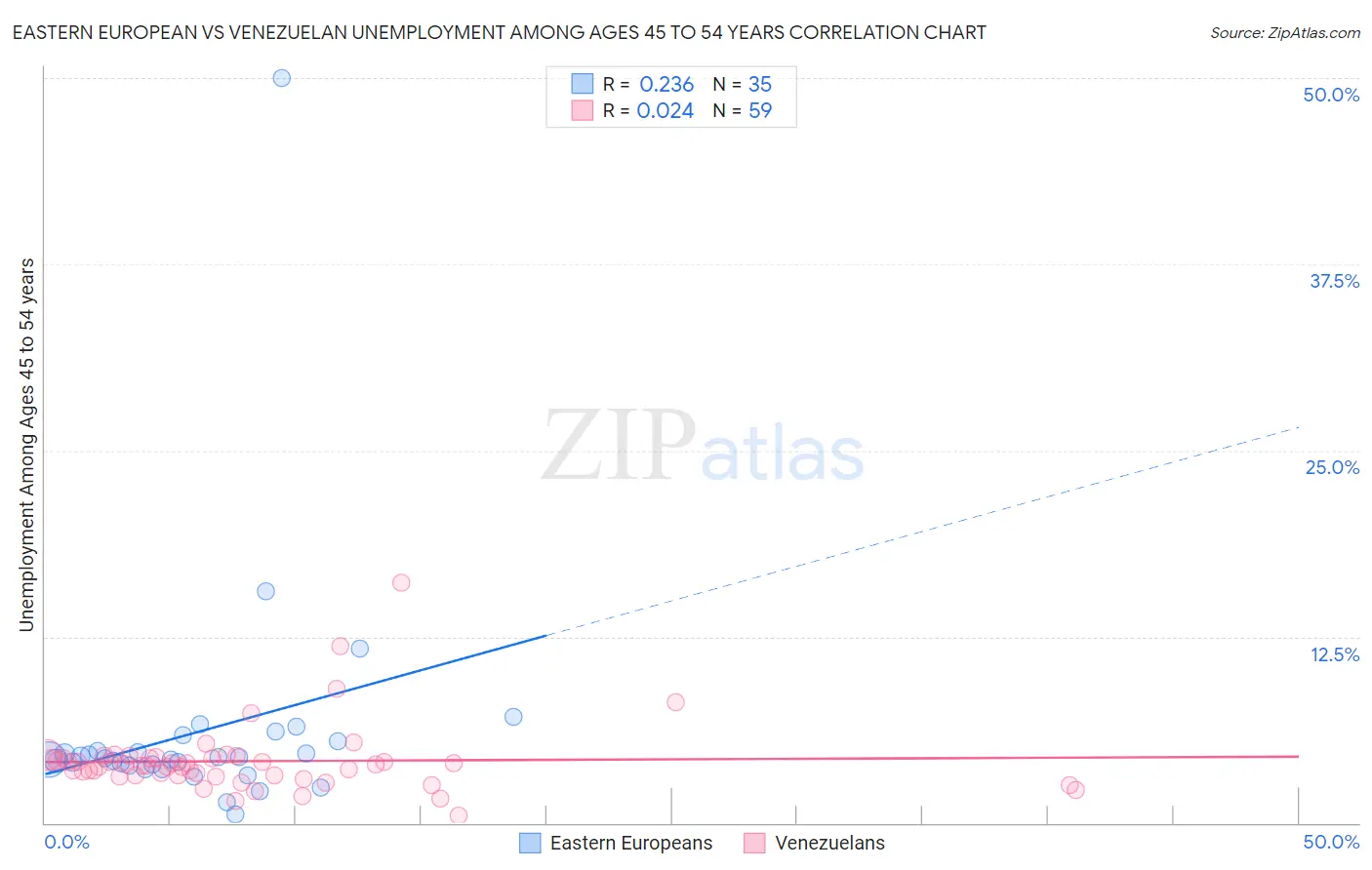 Eastern European vs Venezuelan Unemployment Among Ages 45 to 54 years