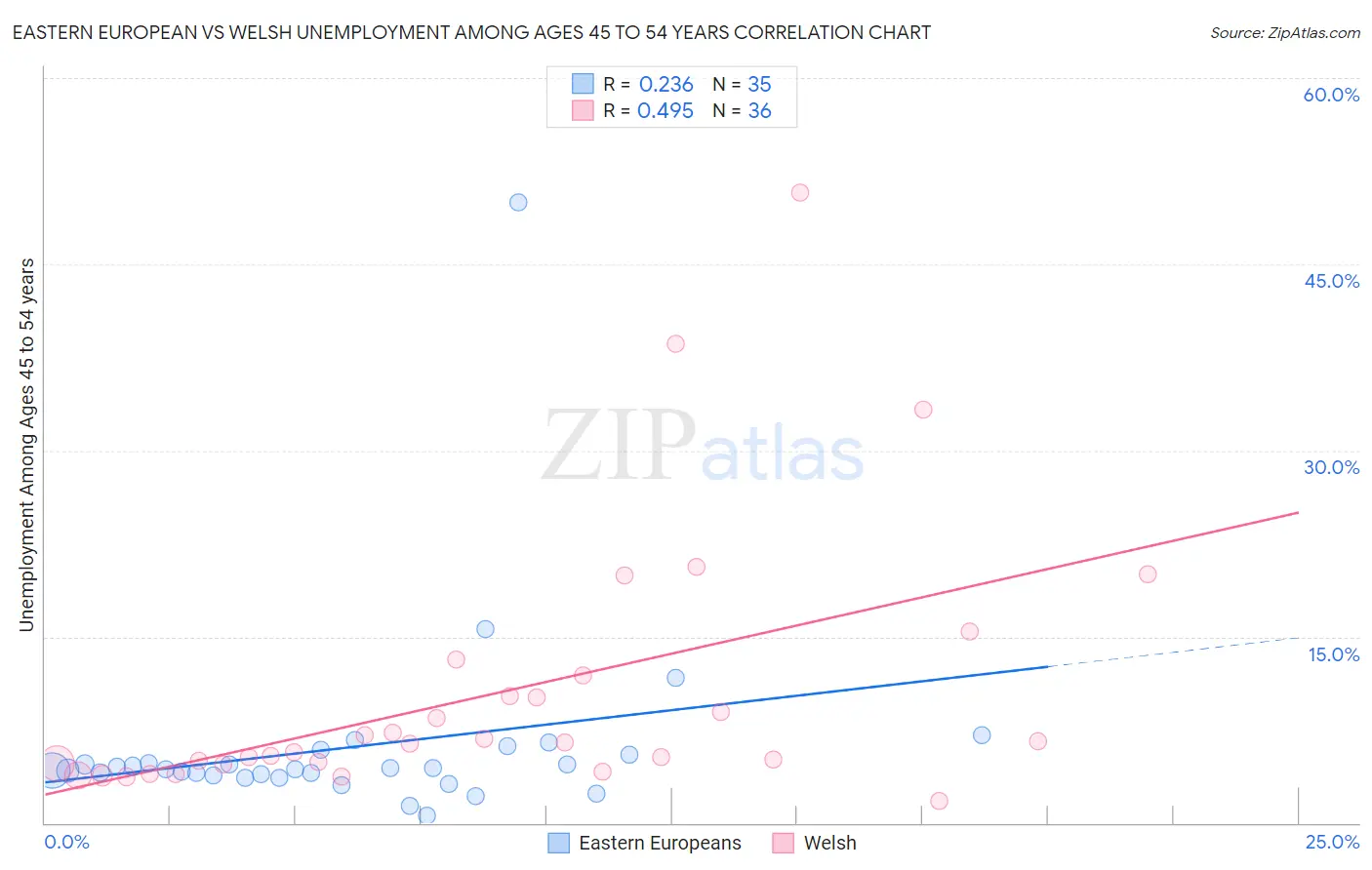 Eastern European vs Welsh Unemployment Among Ages 45 to 54 years