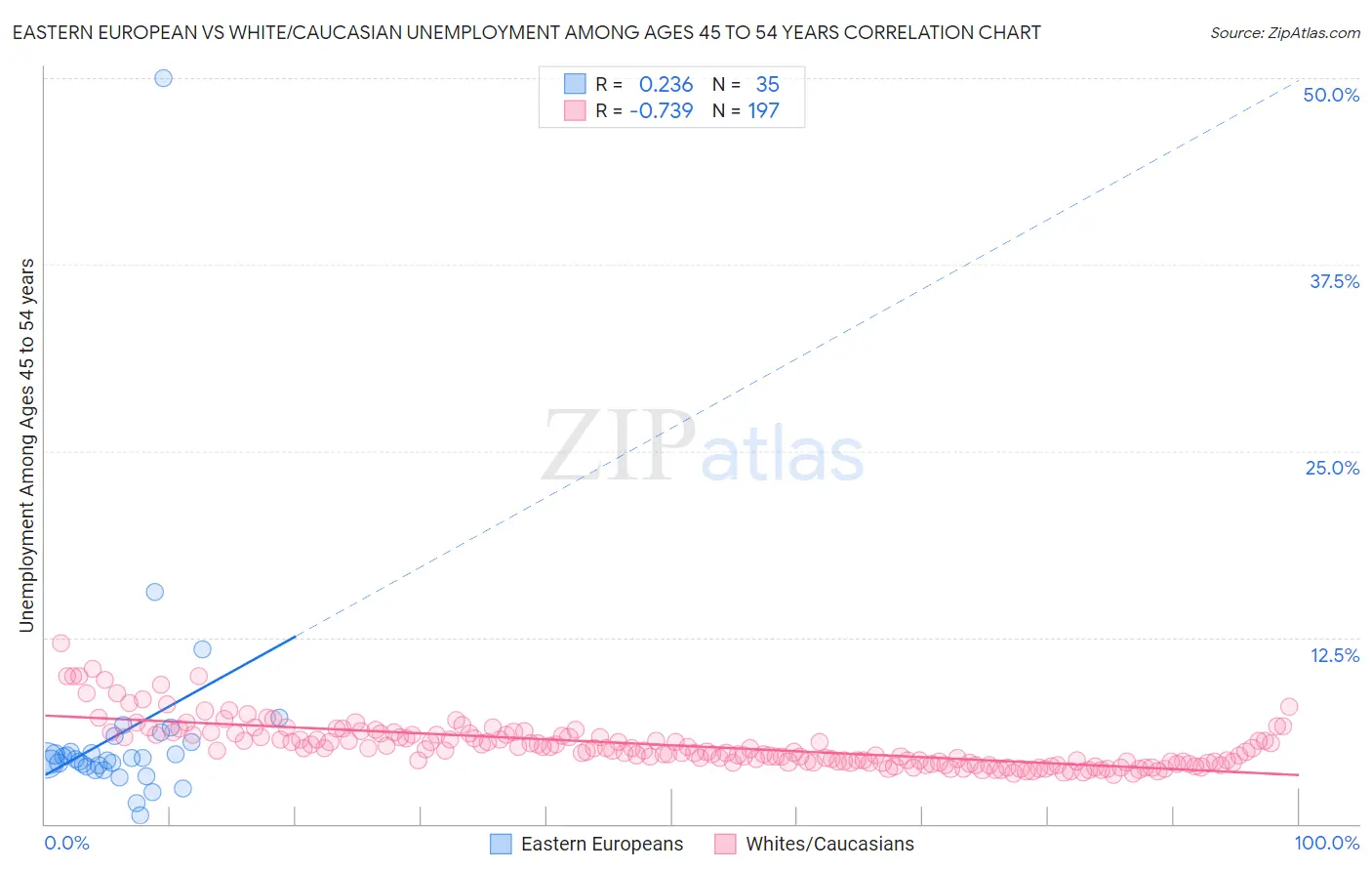 Eastern European vs White/Caucasian Unemployment Among Ages 45 to 54 years