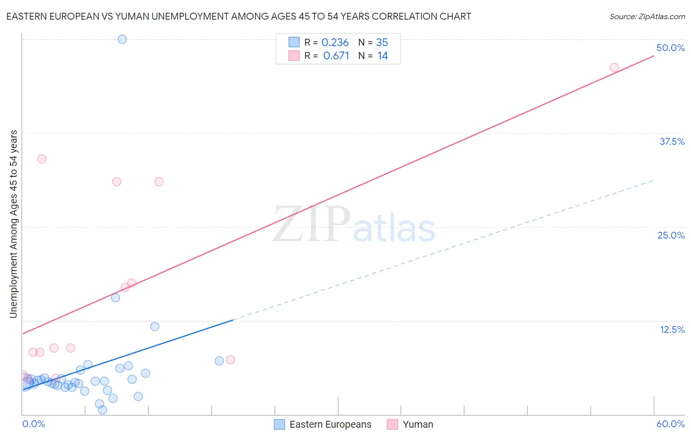 Eastern European vs Yuman Unemployment Among Ages 45 to 54 years