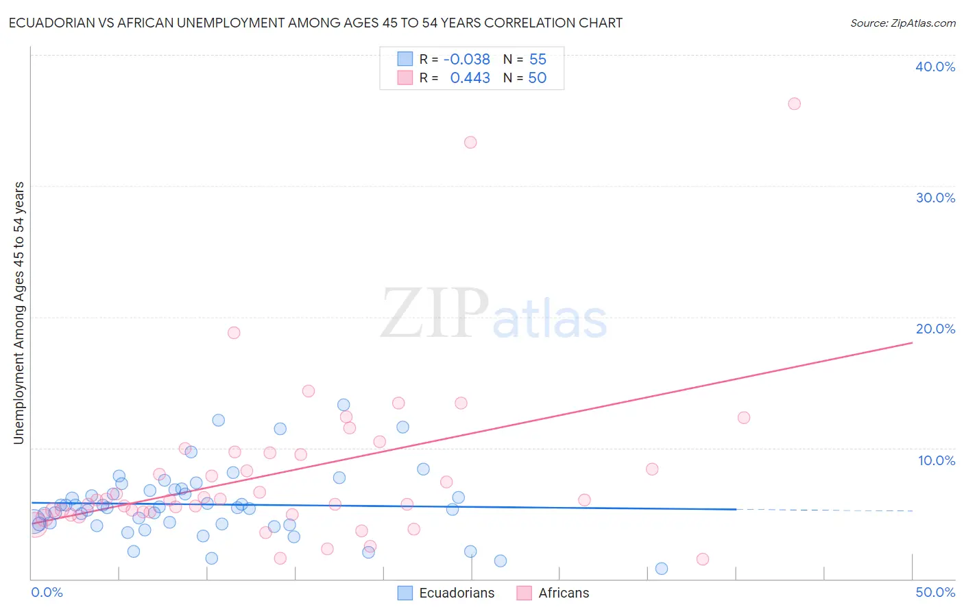 Ecuadorian vs African Unemployment Among Ages 45 to 54 years