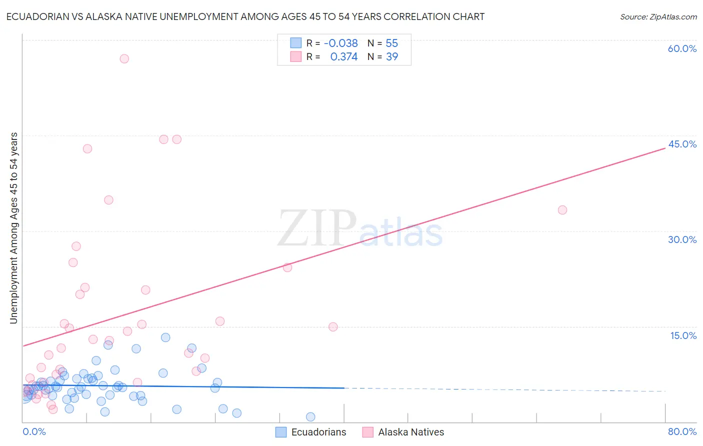 Ecuadorian vs Alaska Native Unemployment Among Ages 45 to 54 years