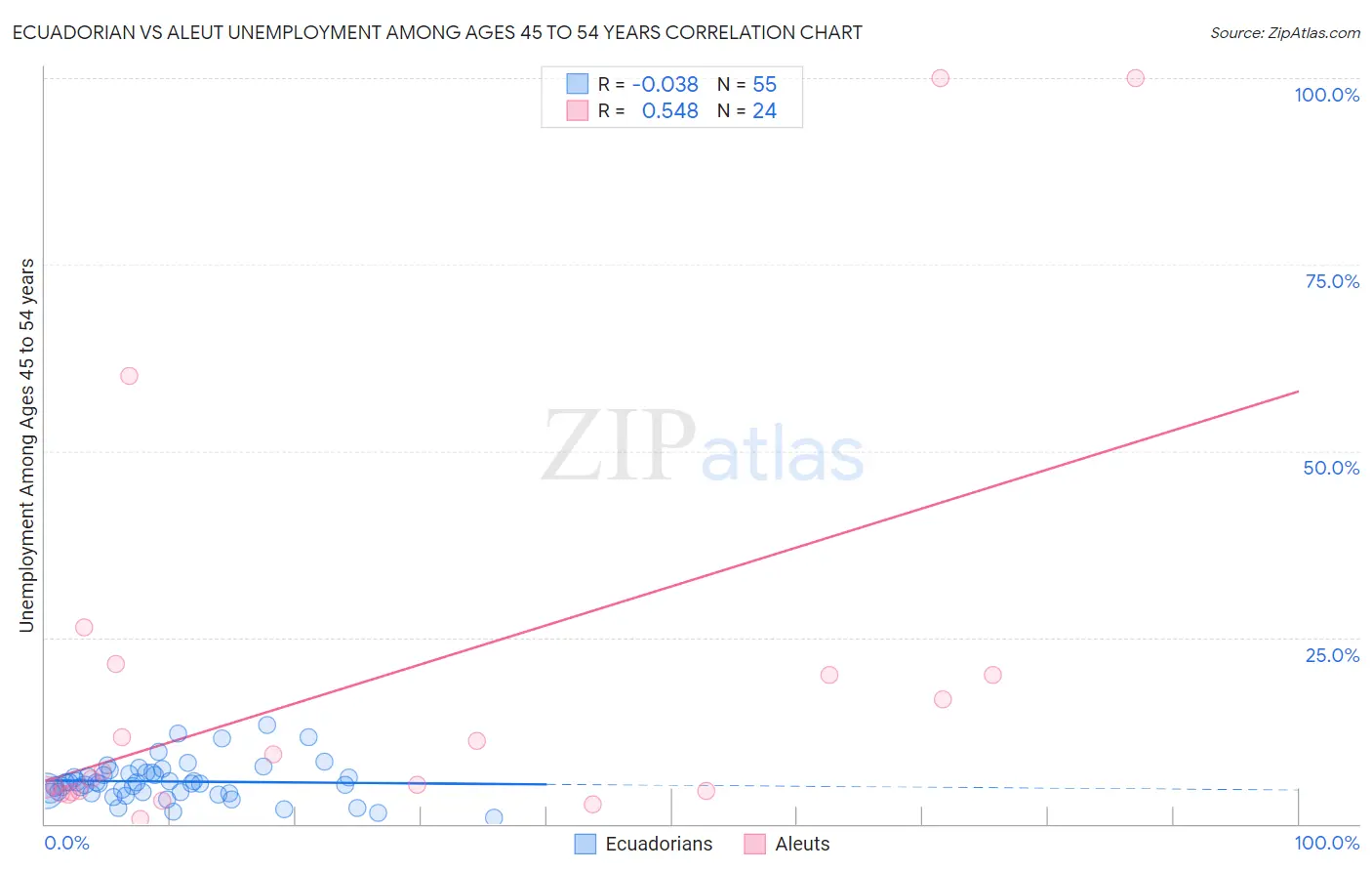 Ecuadorian vs Aleut Unemployment Among Ages 45 to 54 years