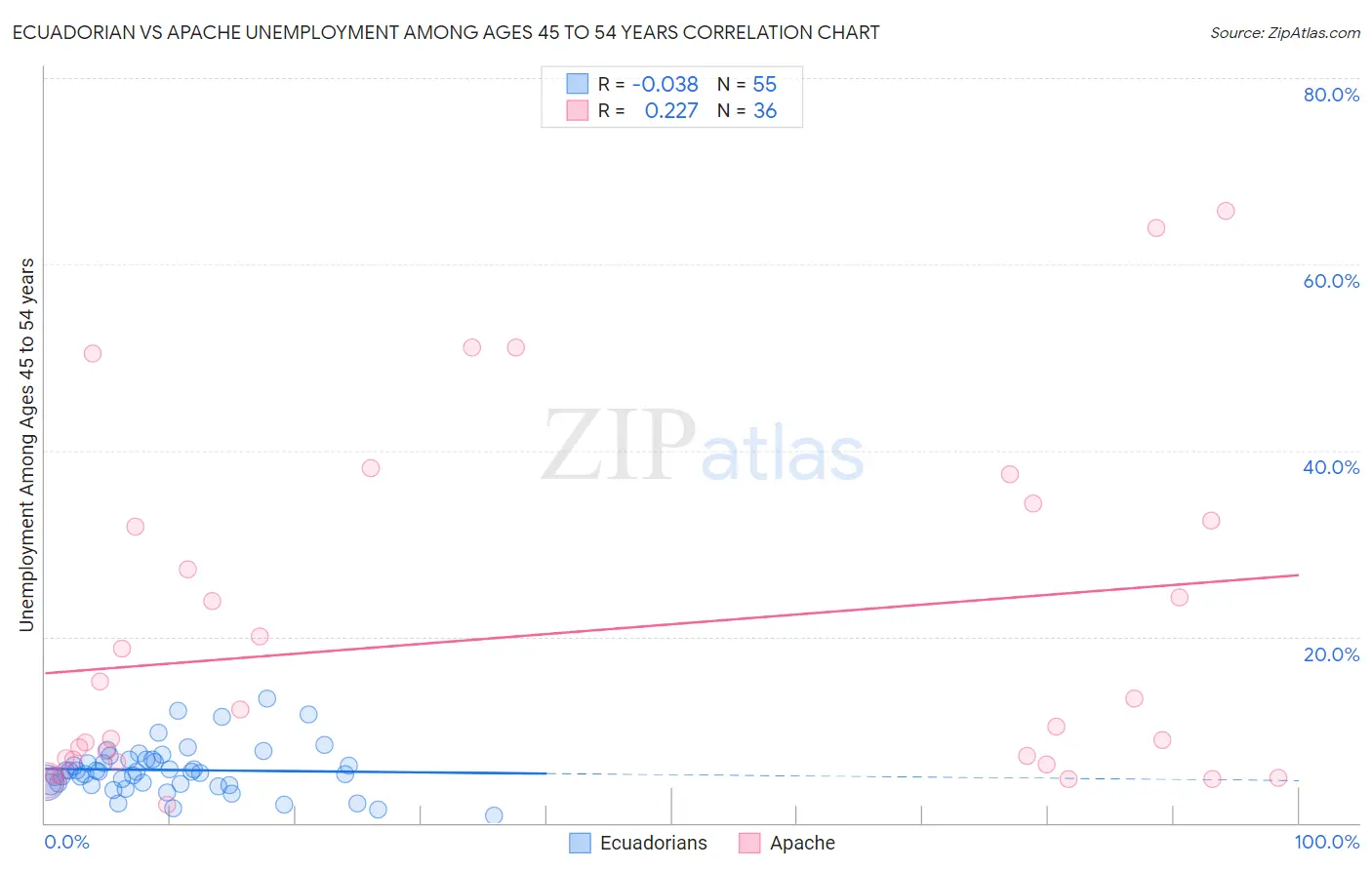 Ecuadorian vs Apache Unemployment Among Ages 45 to 54 years