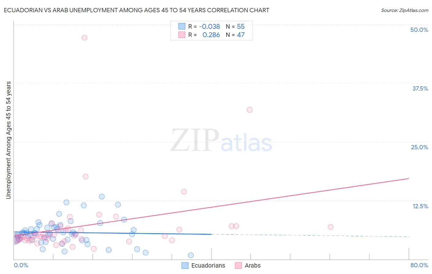 Ecuadorian vs Arab Unemployment Among Ages 45 to 54 years