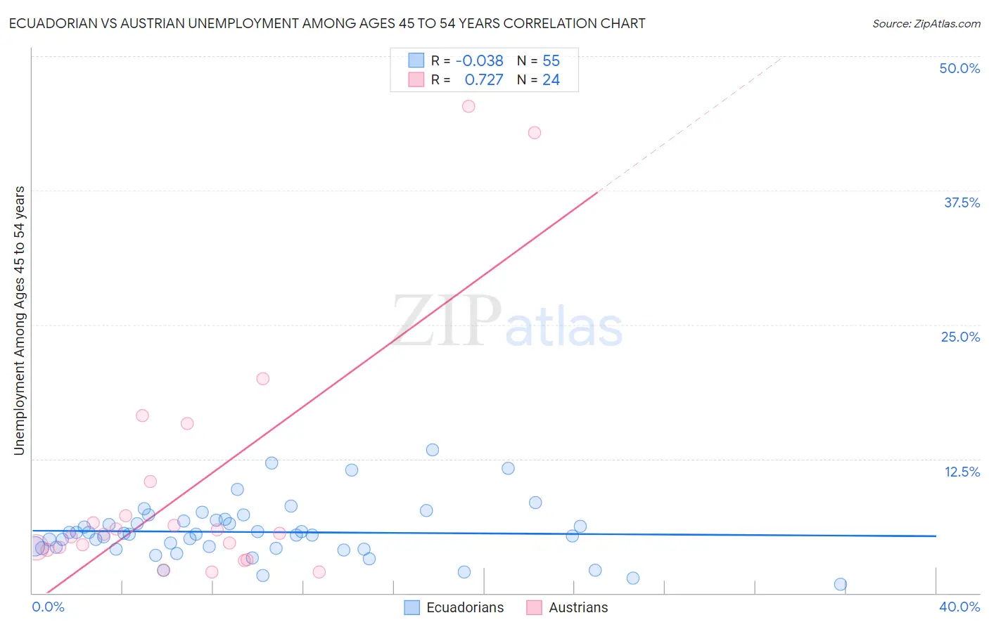 Ecuadorian vs Austrian Unemployment Among Ages 45 to 54 years