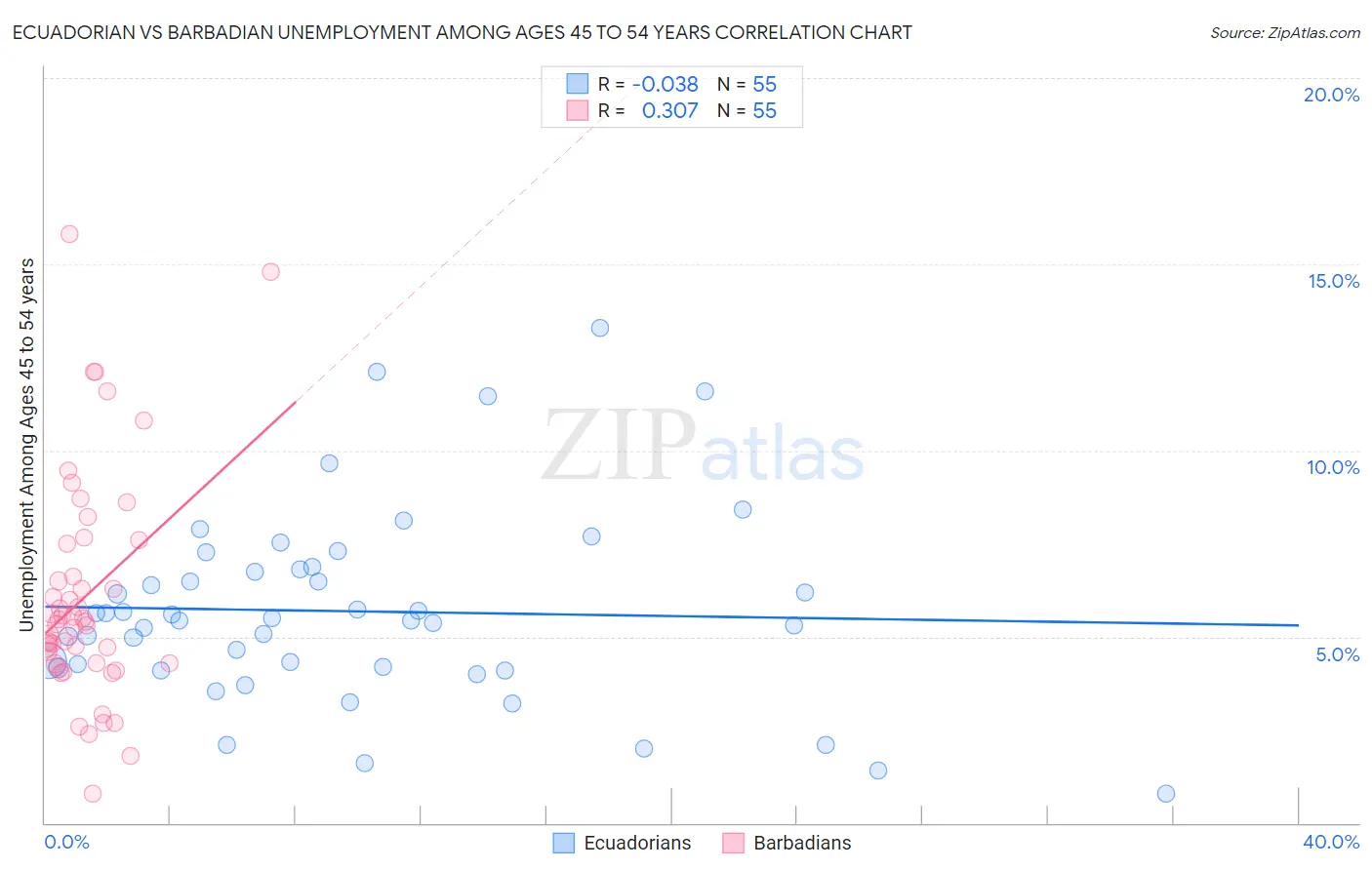 Ecuadorian vs Barbadian Unemployment Among Ages 45 to 54 years