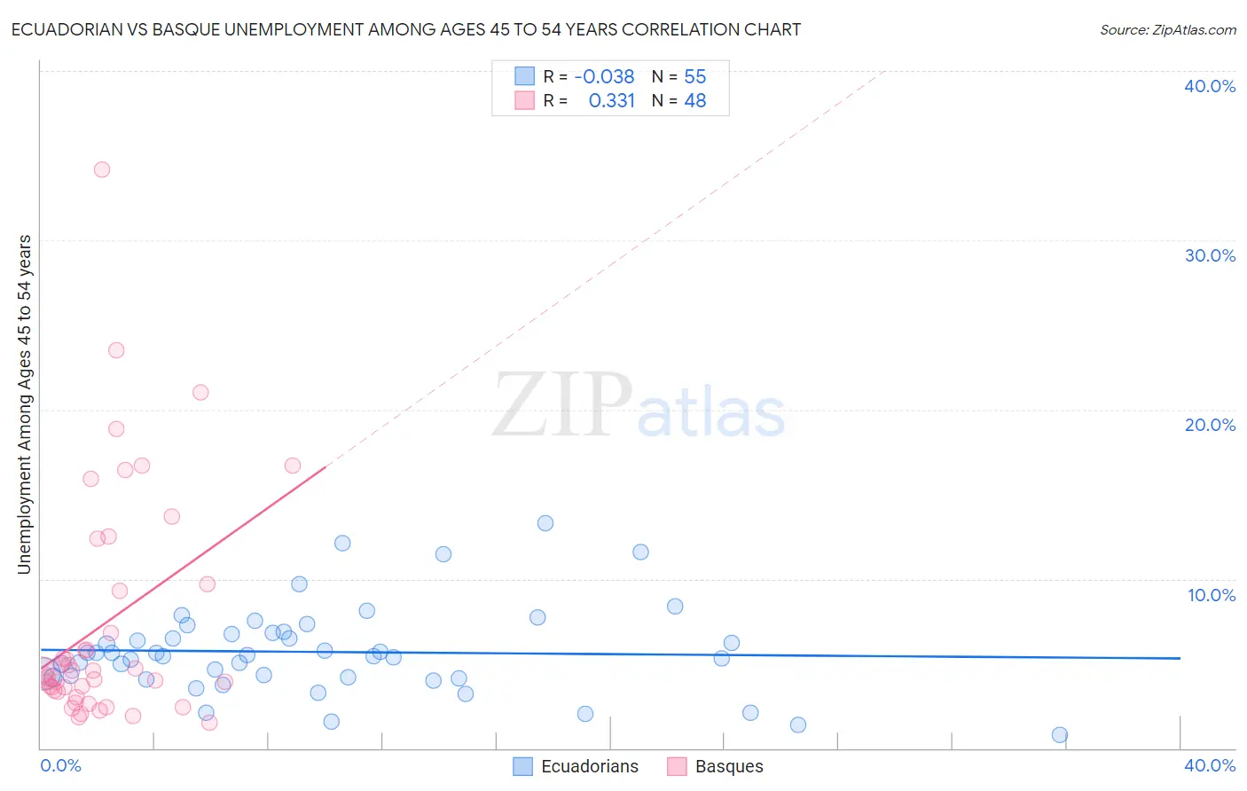 Ecuadorian vs Basque Unemployment Among Ages 45 to 54 years