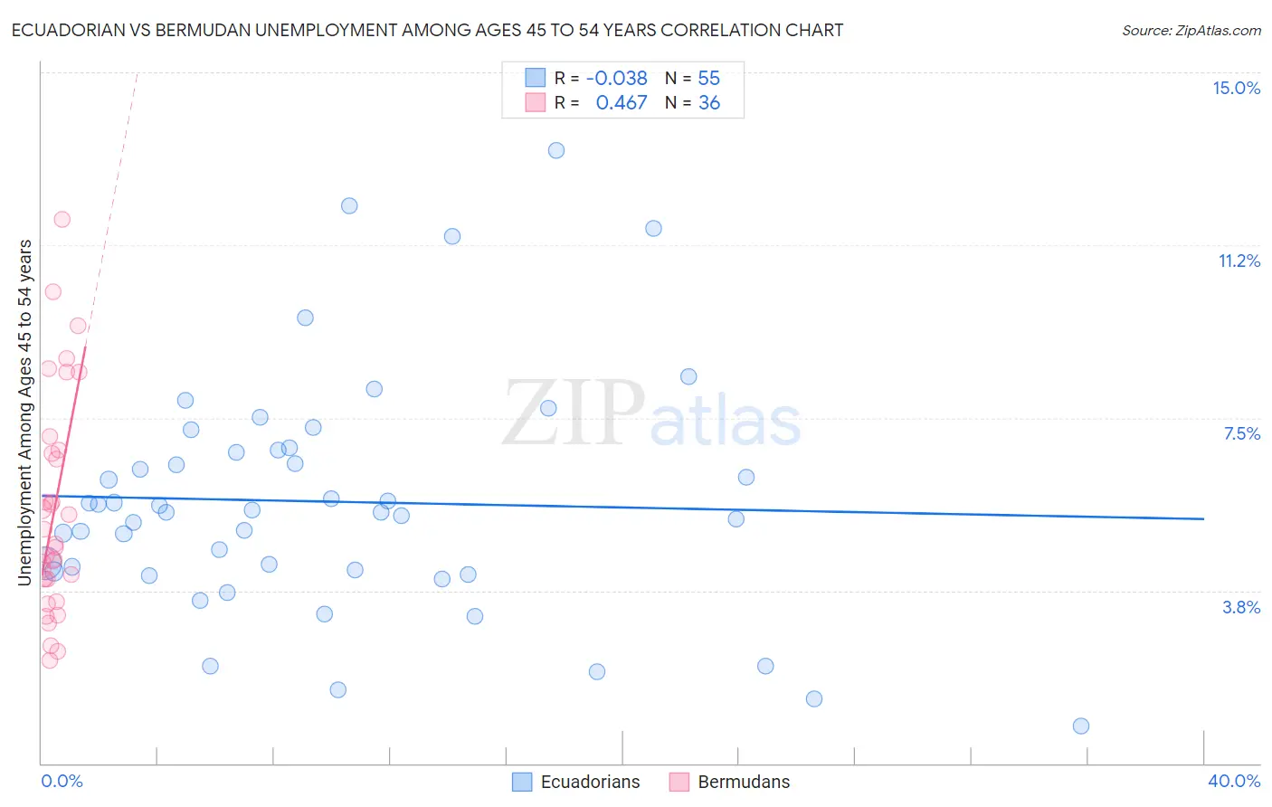 Ecuadorian vs Bermudan Unemployment Among Ages 45 to 54 years